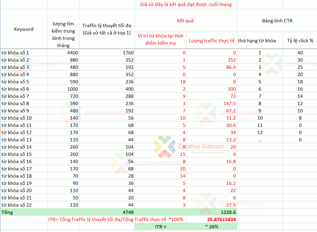 Ví dụ cách tính ITR trong SEO tổng thể