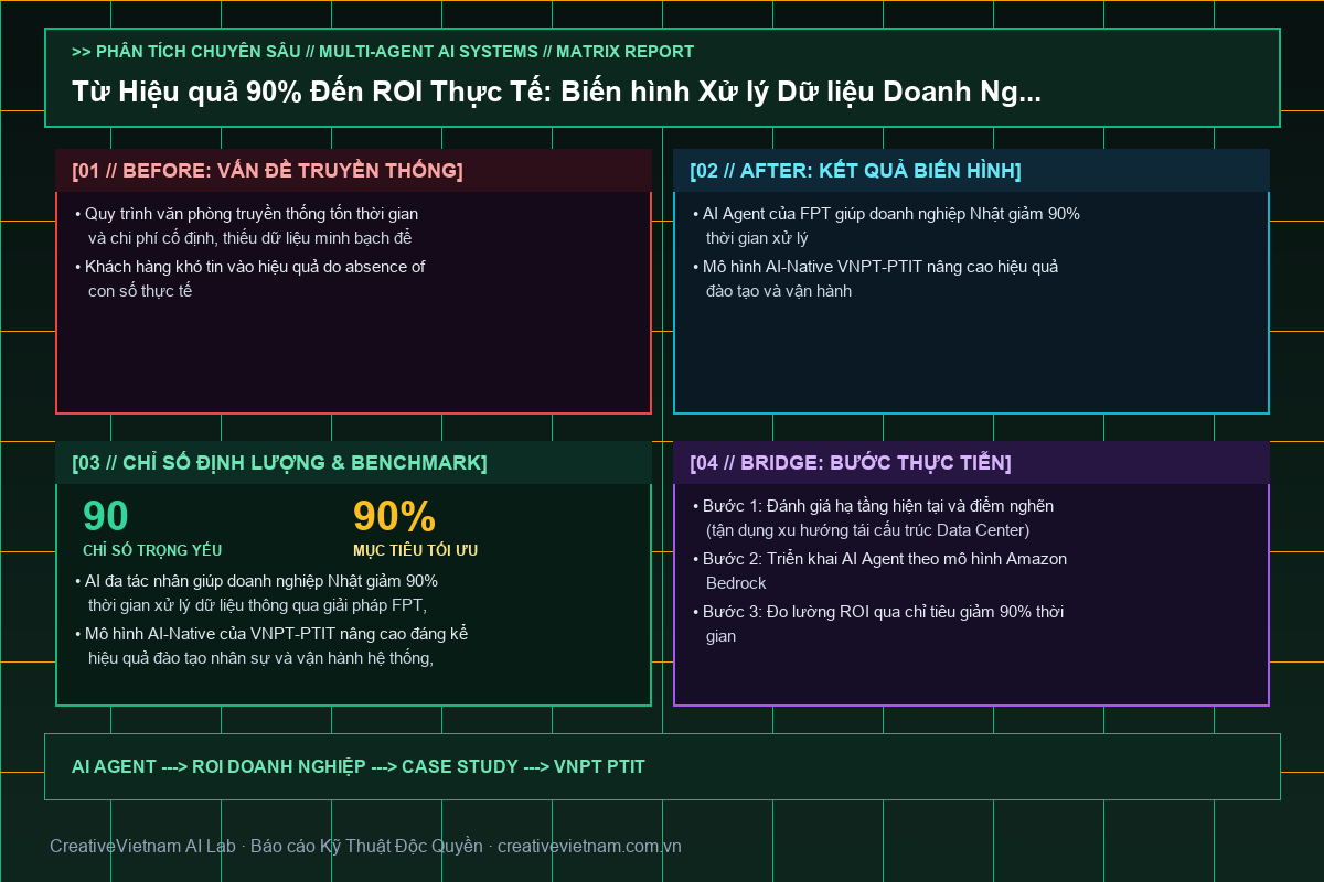 Từ Hiệu quả 90% Đến ROI Thực Tế: Biến hình Xử lý Dữ liệu Doanh Nghiệp - Infographic & Key Takeaways